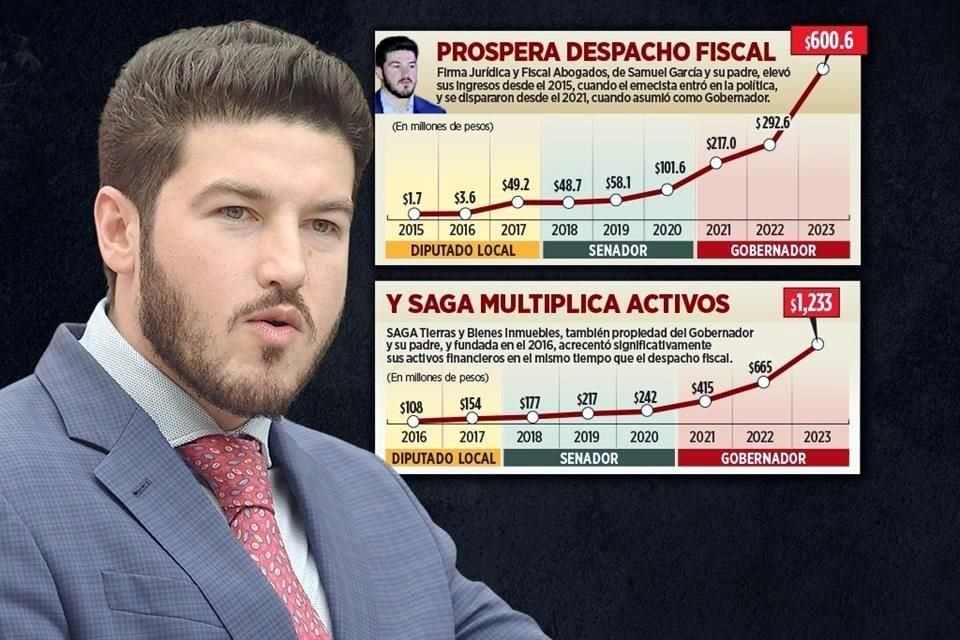 Firma Jurídica y Fiscal Abogados, de Samuel García y su padre, elevó sus ingresos desde el 2015, cuando el emecista entró en la política, y se dispararon desde el 2021, cuando asumió como Gobernador.