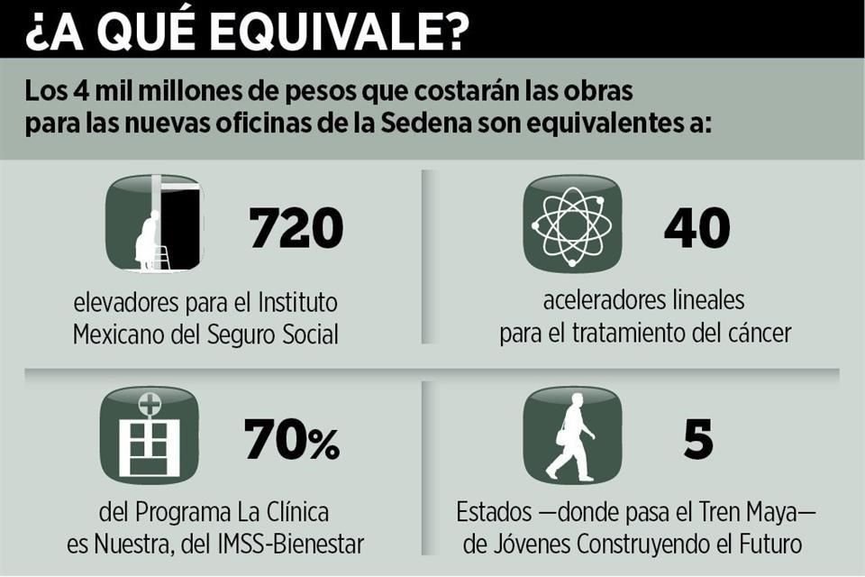 Sedena planea reubicar parte de su estructura administrativa y de mandos en un predio de CDMX, por lo que solicitó 4 mmdp a la SHCP.
