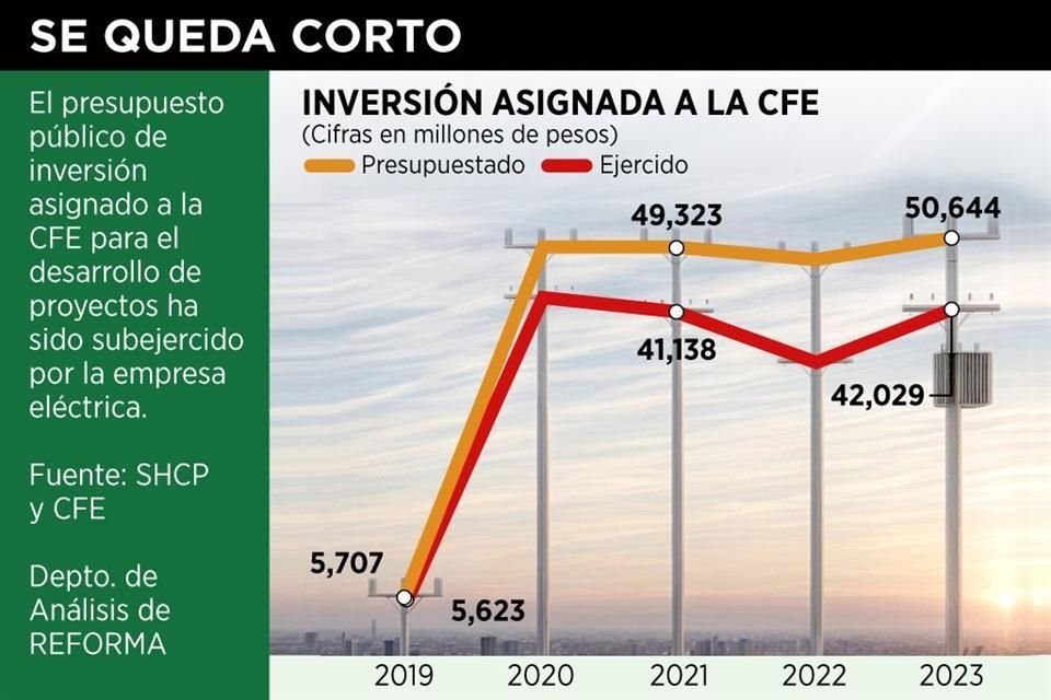 Pese a la falta de infraestructura para reforzar sistema eléctrico, en este sexenio la CFE ha subejercido los recursos asignados para obras.