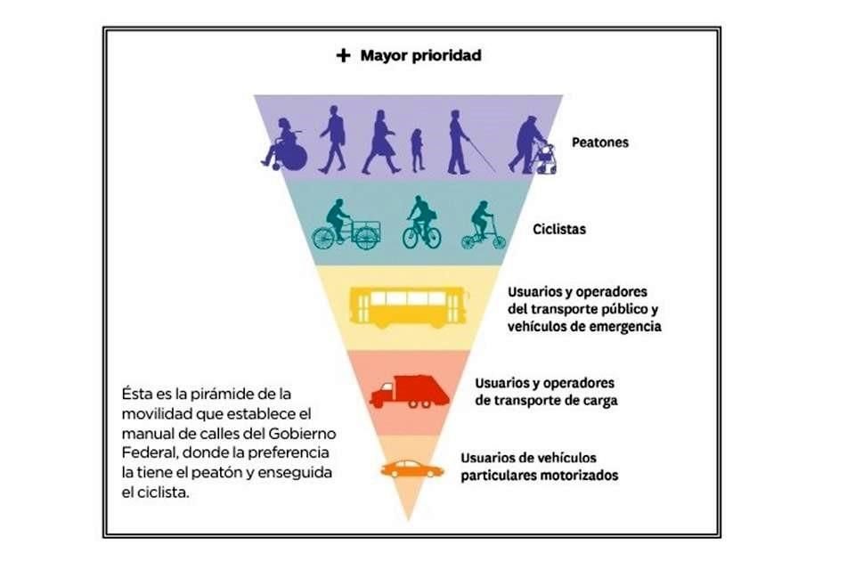 Pirámide de a movilidad.