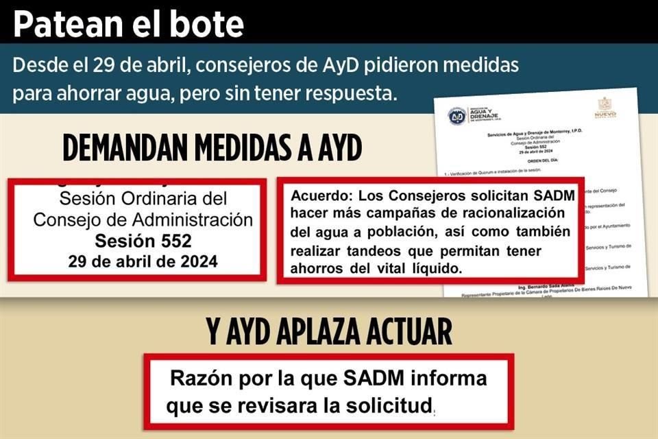 Desde el 29 de abril, consejeros de AyD pidieron medidas para ahorrar agua, pero sin tener respuesta.