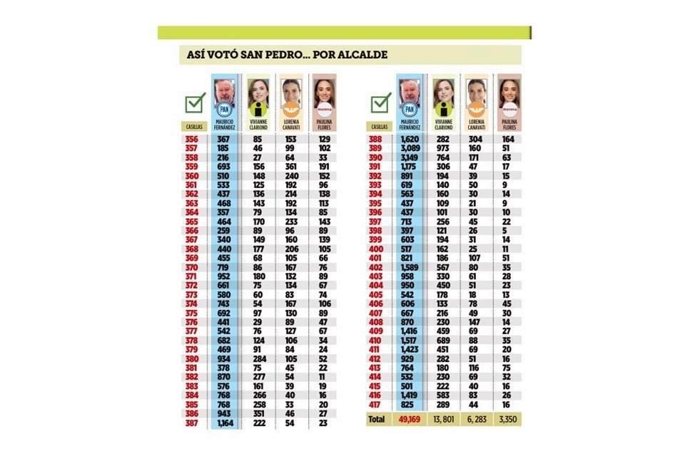 Así votó San Pedro por Alcalde