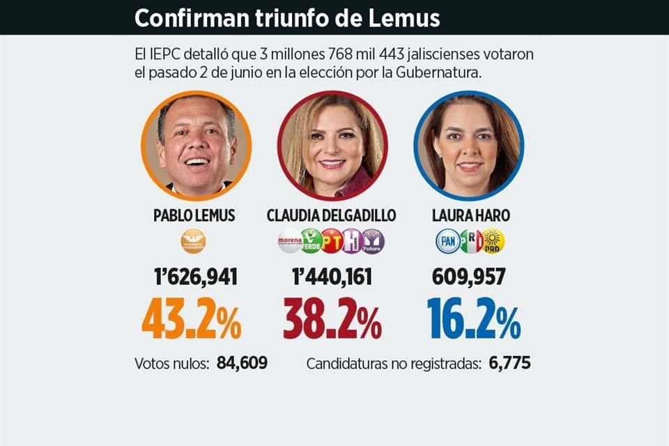 Pablo Lemus fue confirmado por el IEPC como el ganador de la elección para la Gubernatura de Jalisco.