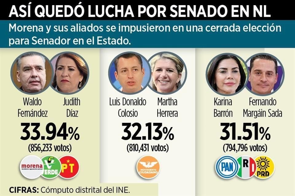 Morena y sus aliados se impusieron en una cerrada elección para Senador en el Estado.