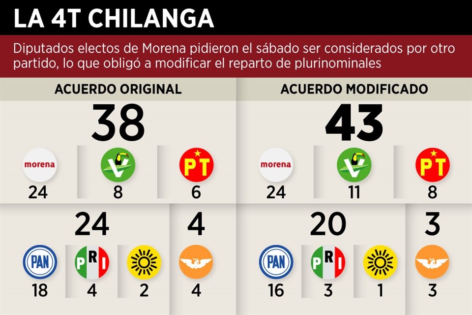 IECM avaló acuerdo que permitirá a Morena y aliados contar con 43 diputados locales, uno menos de los necesarios para la mayoría calificada.