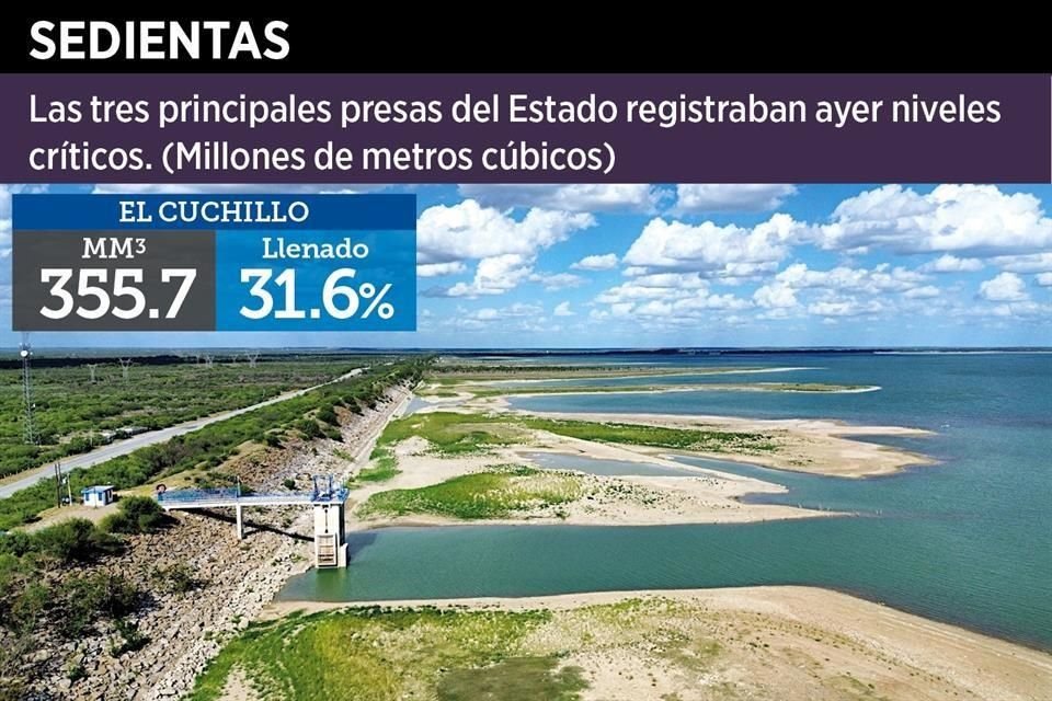 Cerro Prieto, en Linares, tiene un 4.9 por ciento de llenado; El Cuchillo, en China, registra un 31.6 por ciento; y La Boca, en Santiago, está a un 36.9 por ciento.