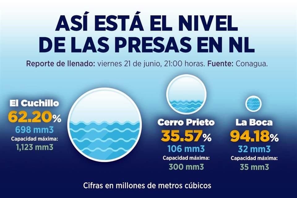 Al último reporte del día, emitido por Conagua, las presas La Boca y El Cuchillo tienen un aumento importante en su embalse.