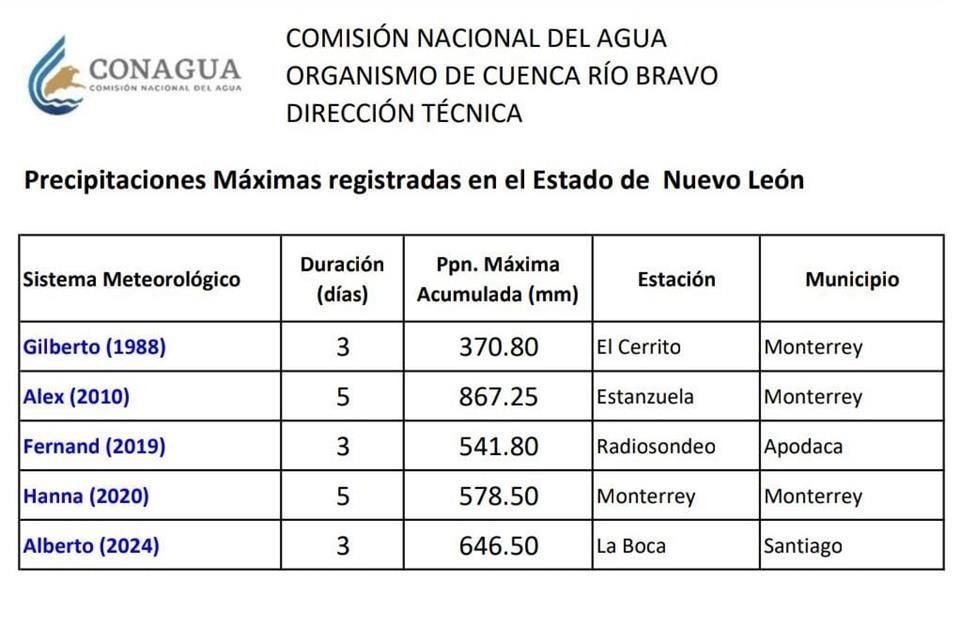 Información según la Conagua.