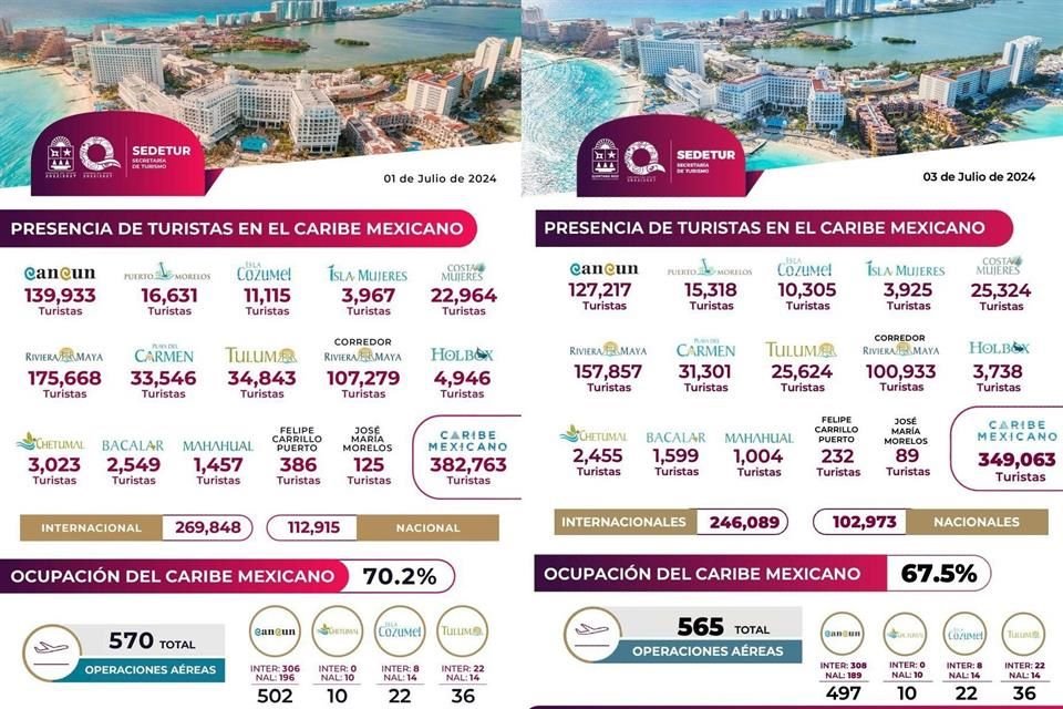 Hasta este miércoles, todavía más de 349 mil turistas nacionales y extranjeros se concentraban en los destinos turísticos del Caribe mexicano, de los cuales 70 por ciento son internacionales.