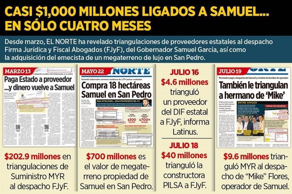 Desde marzo, EL NORTE ha revelado triangulaciones de proveedores estatales al despacho Firma Jurídica y Fiscal Abogados (FJyF), del Gobernador Samuel García.