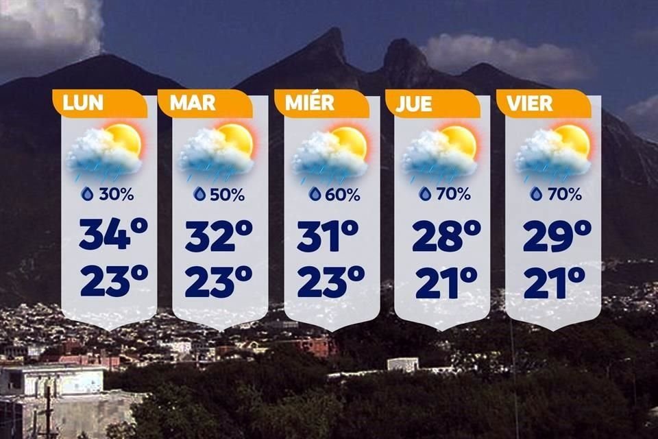 El pronóstico para esta semana.