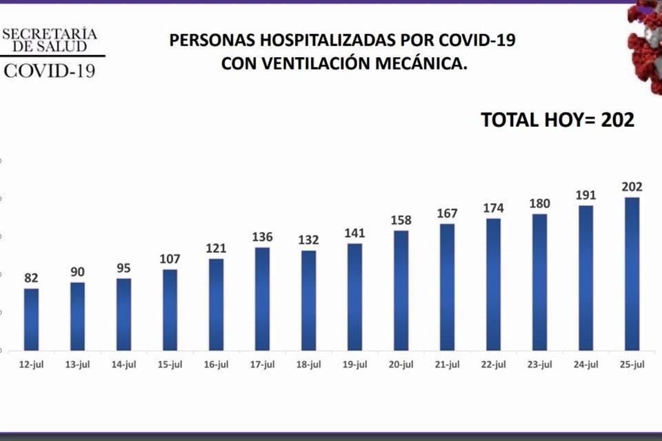 En las últimas dos semanas, los pacientes hospitalizados por Covid-19 que requieren ventilación mecánica se duplicaron.