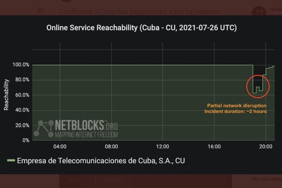 En medio del Día de la Rebeldía Nacional en Cuba, organizaciones reportaron una disrupción de dos horas en el servicio de internet de la Isla.