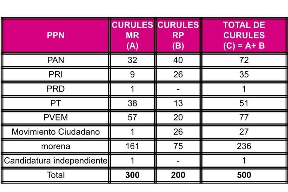 Así quedarí la repartición, de acuerdo con el proyecto.