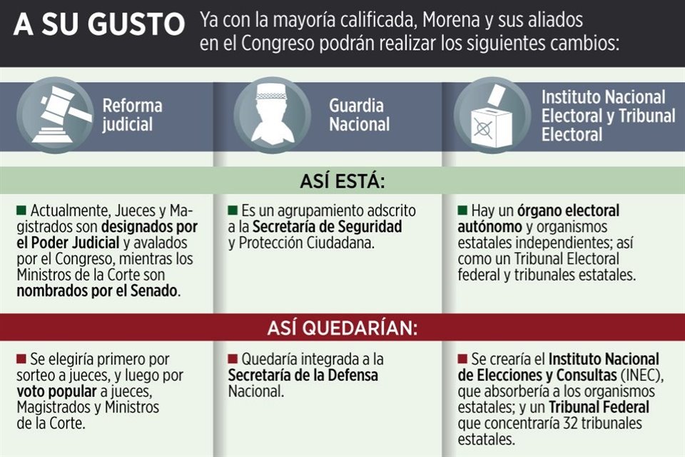 Mayoría de Morena en Cámara de Diputados aprobó desaparición de 7 organismos autónomos, entre los que están INAI, Cofece, IFT y Coneval.