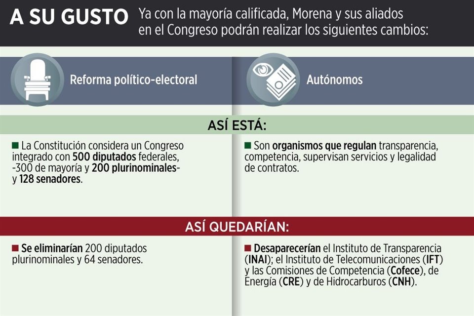 Mayoría de Morena en Cámara de Diputados aprobó desaparición de 7 organismos autónomos, entre los que están INAI, Cofece, IFT y Coneval.