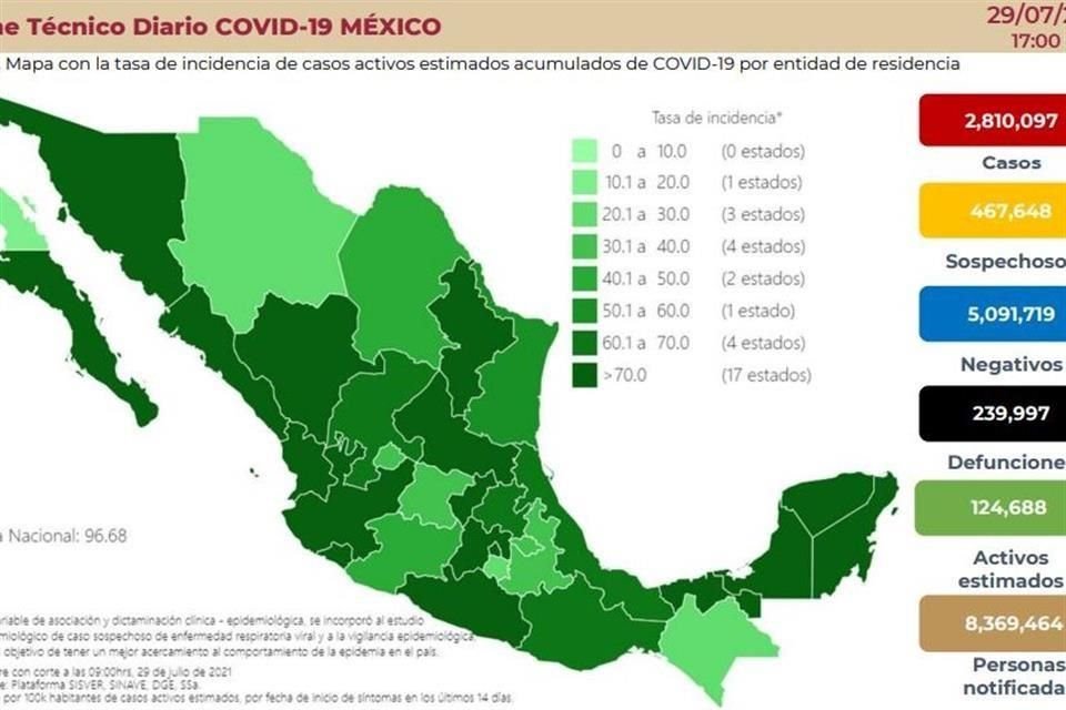 La Ssa reportó otros 19 mil 223 casos de Covid, con lo que suman 2 millones 810 mil 97; es segundo día al hilo con más de 19 mil contagios.