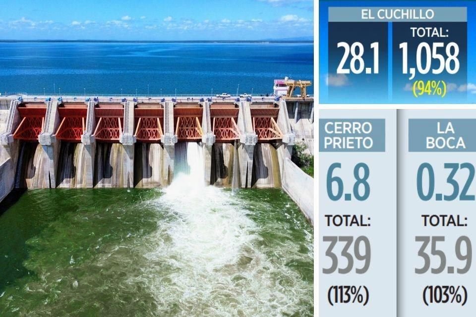 Las recientes lluvias continúan llevando agua a las presas en el Estado, de acuerdo con los reportes de la Conagua (Cifras en millones de metros cúbicos).