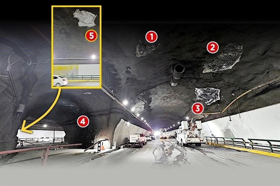 Una revisión al Túnel detectó que en sentido de Monterrey a San Pedro hay tres zonas dañadas (1, 2 y 3), mientras que en el retorno hay otra (4), y una más en el sentido de San Pedro a Monterrey (5).