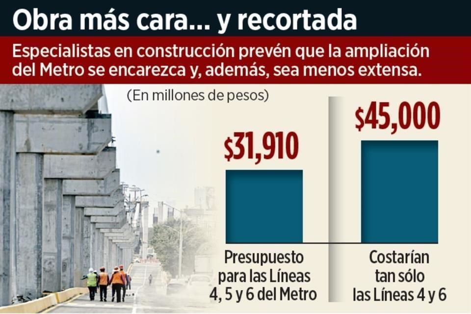 Especialistas en construcción prevén que la ampliación del Metro se encarezca y, además, sea menos extensa.