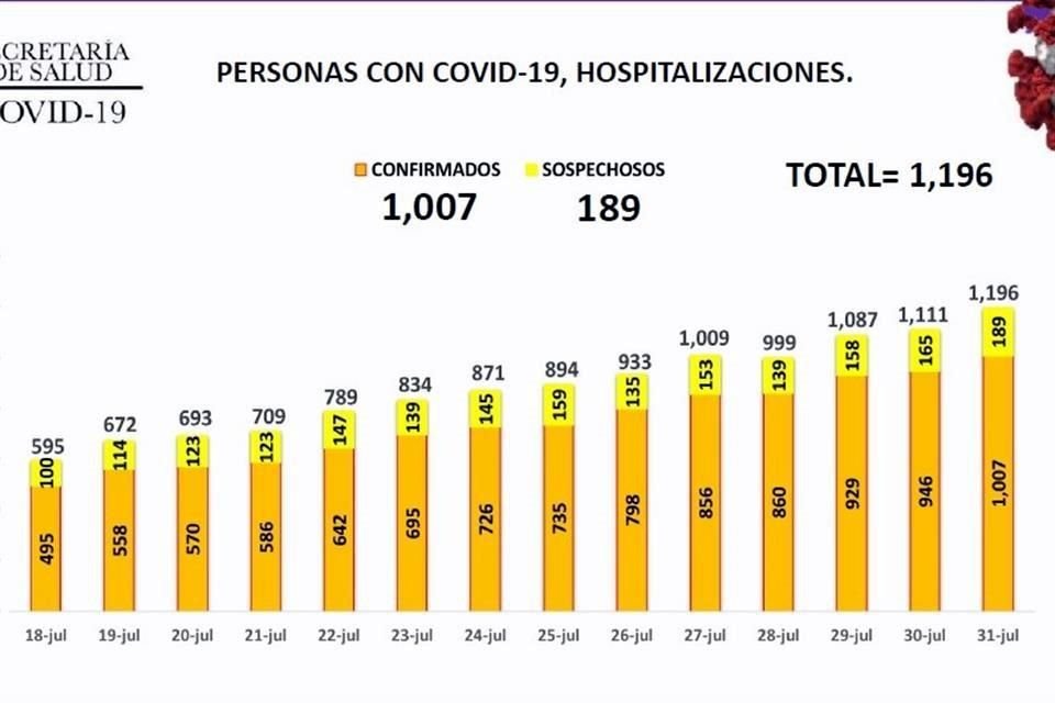 De ayer a hoy el número de pacientes internados aumentó en 85, para un total de mil 196, lo que significa un 72 por ciento de ocupación hospitalaria.