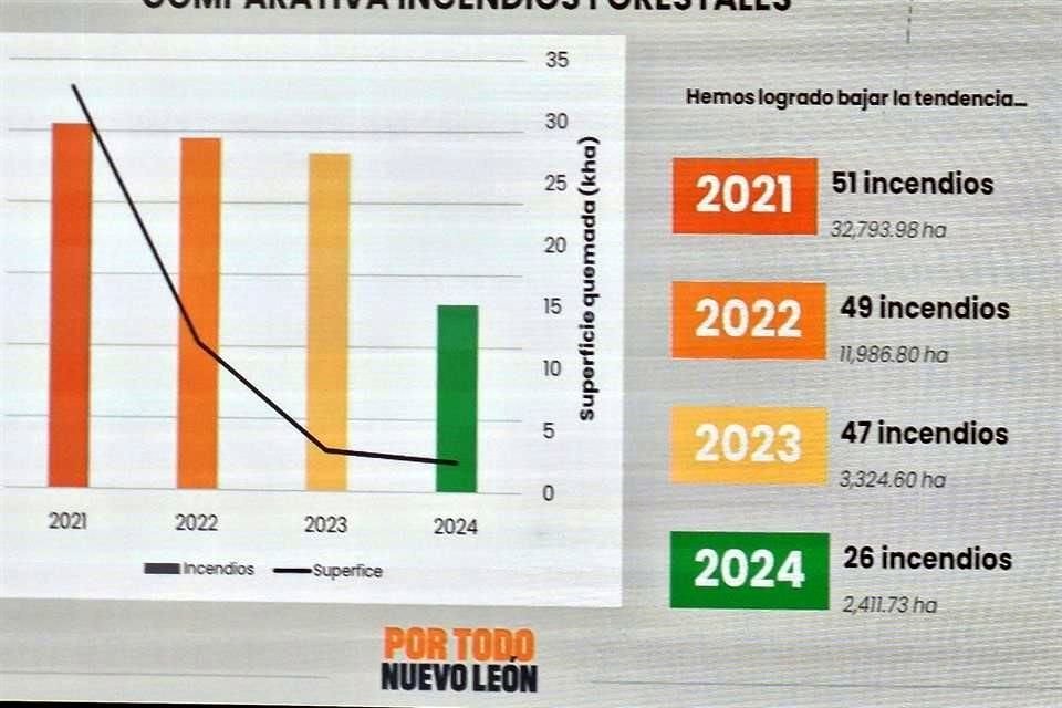 El Estado reportó 26 incendios durante lo que va del 2024.