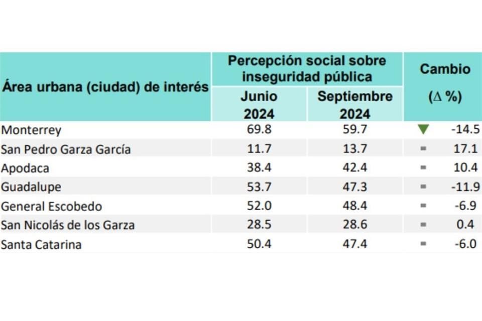 San Pedro se mantiene como la entidad con menor percepción de inseguridad en el País.