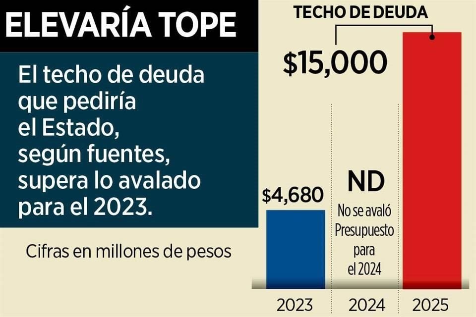 Carlos Garza, Tesorero estatal, informa que el Presupuesto para 2025 incluirá solicitud de deuda, pero no revela montos.