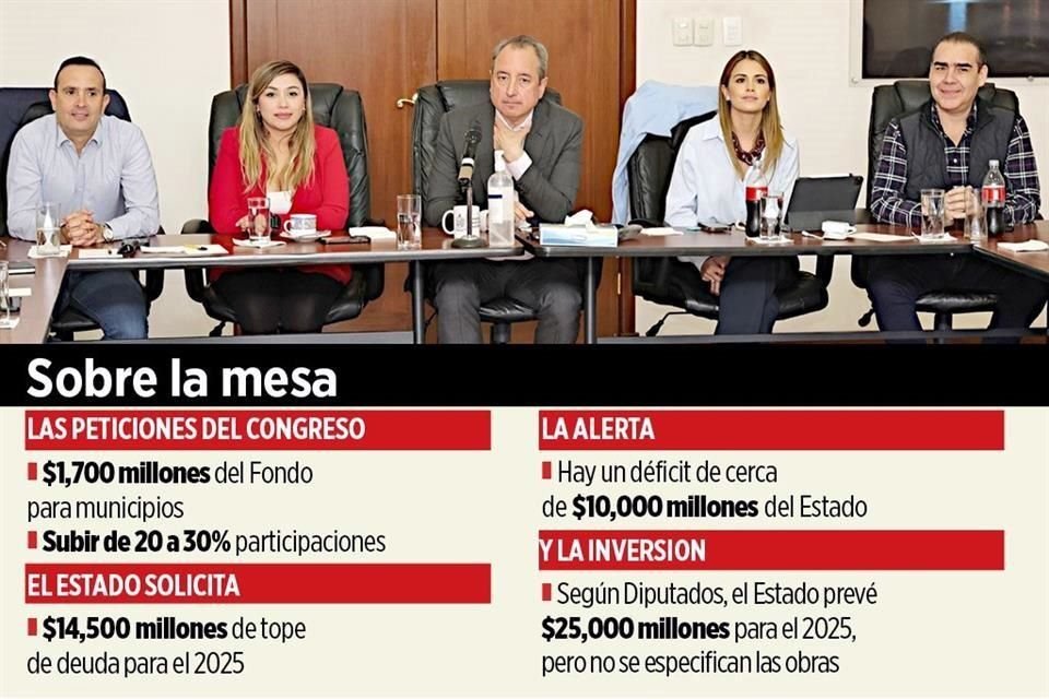 Diputados y el Tesorero estatal abordaron la propuesta de deuda y entrega de recursos pendientes como parte de discusión sobre Presupuesto 2025.