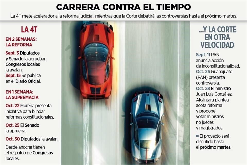 Cámara de Diputados aprobó la reforma que blinda las modificaciones constitucionales y la envió anoche a los Congresos locales para su aval.