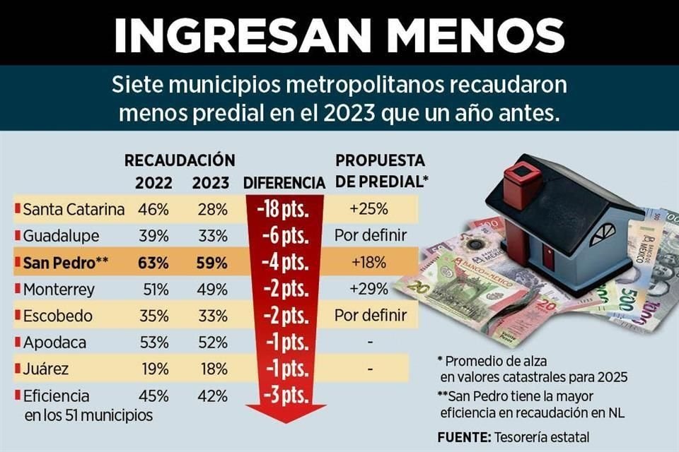 La mayoría de municipios metropolitanos reporta caída en la recaudación del predial, pero al menos ocho buscan aumentar este impuesto.