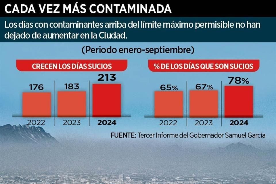 Los días con contaminantes arriba del límite máximo permisible no han dejado de aumentar en la Ciudad.