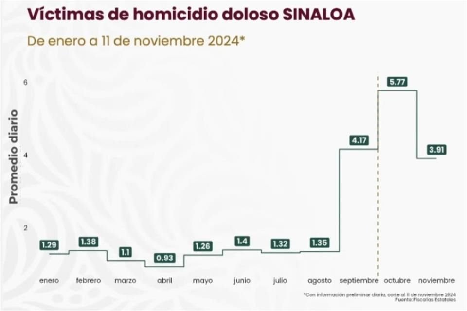 Ayer se reportaron cinco asesinatos en el Estado gobernado por el morenista Rubén Rocha Moya.