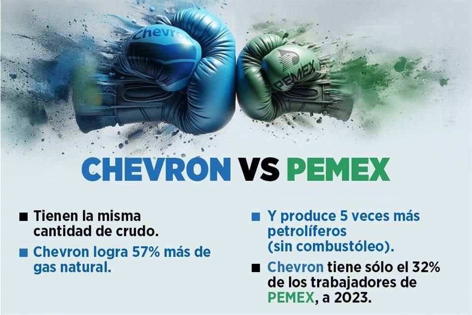 Comparativo de producción de gas de Chevron contra Pemex.