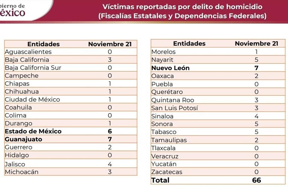 Junto a Guanajuato, NL lideró la lista de homicidios este 21 de noviembre con siete.