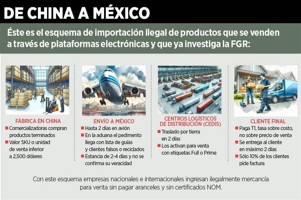 Éste es el esquema de importación ilegal de productos que se venden a través de plataformas electrónicas y que ya investiga la FGR.