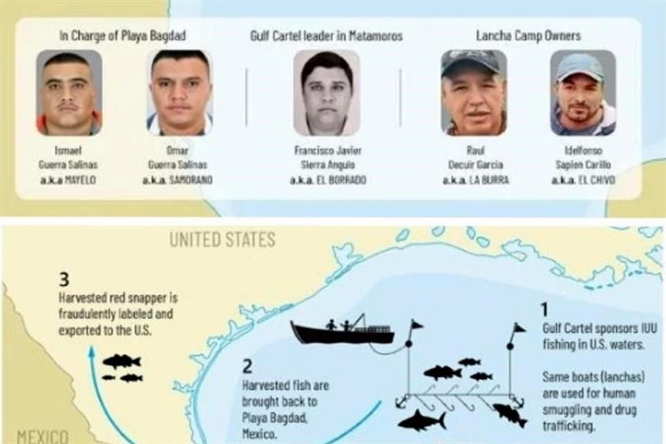 La OFAC clasificó a cinco presuntos integrantes del Cártel del Golfo como partícipes de pesca ilegal en aguas de Estados Unidos, en los límites con Tamaulipas.