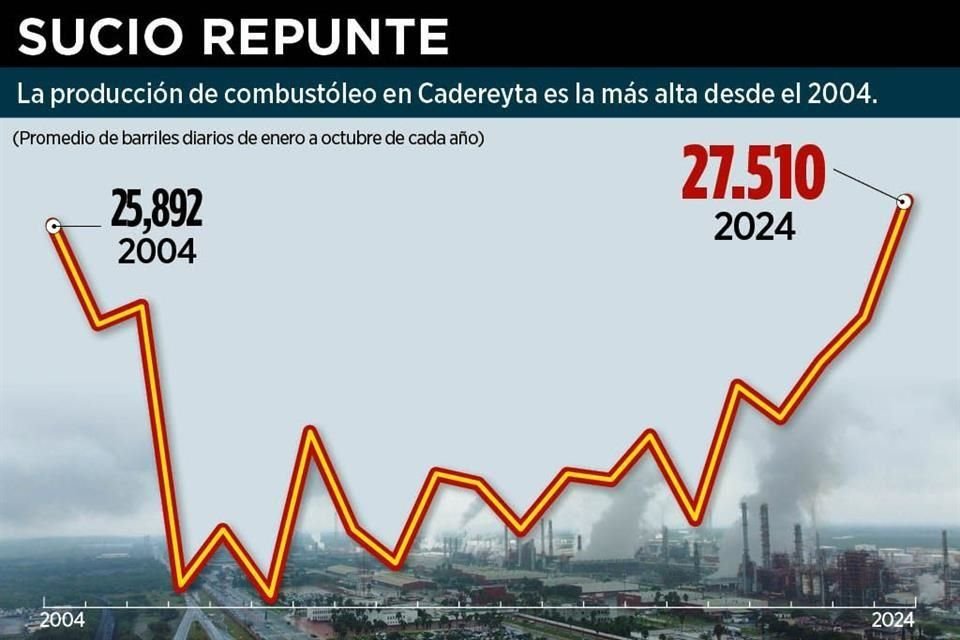 La Refinería de Cadereyta incumple con bajar combustóleo y el desecho contaminante llega a su nivel más alto en 21 años.