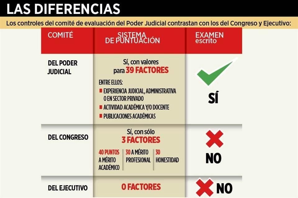 Comités del Legislativo y Ejecutivo pusieron filtros 'light' para elegir a finalistas que irán al sorteo de nombres para elección judicial.