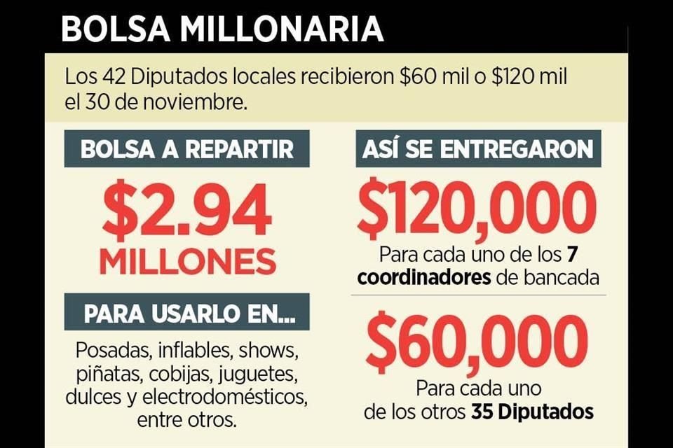 Diputados del Congreso local se reparten una bolsa de 2.94 millones de pesos para dar regalos y realizar fiestas de Navidad.