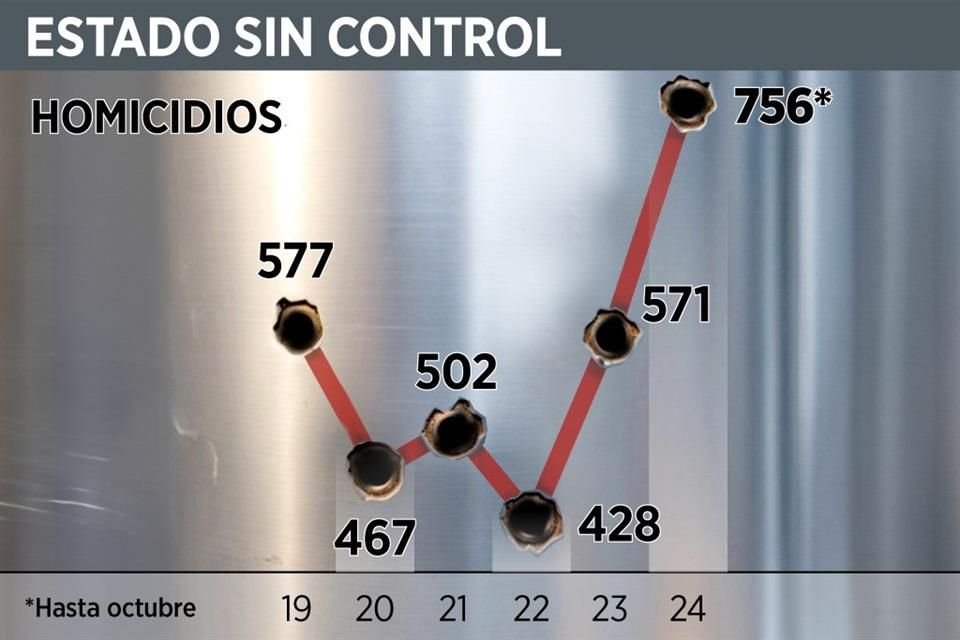 Número de homicidios en Chiapas