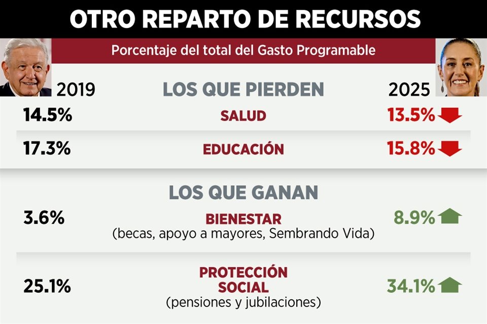 Comparaciones del primer presupuesto de egresos en los sexenios de AMLO y Sheinbaum.