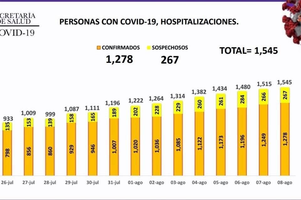 La ocupación hospitalaria sube al 93 por ciento, con mil 545 pacientes internados.