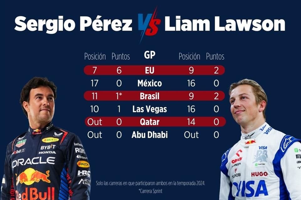 Los números de Sergio Pérez y Liam Lawson en las carreras que estuvieron ambos en 2024.