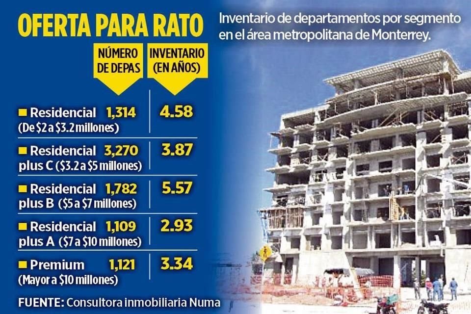 Inventario de departamentos por segmento en el área metropolitana de Monterrey.