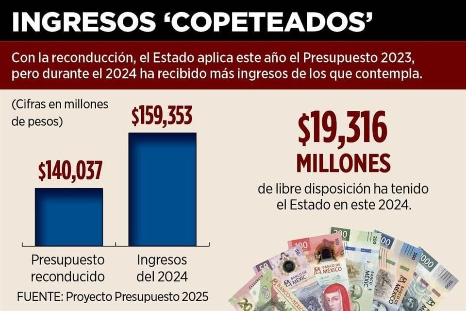 Con la reconducción, el Estado aplica este año el Presupuesto 2023, pero durante el 2024 ha recibido más ingresos de los que contempla.