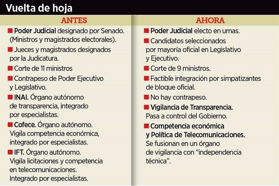 Con la mayoría calificada, el bloque oficial hizo diversos cambios a leyes, de manera que aprobó una reforma constitucional cada 15 horas.