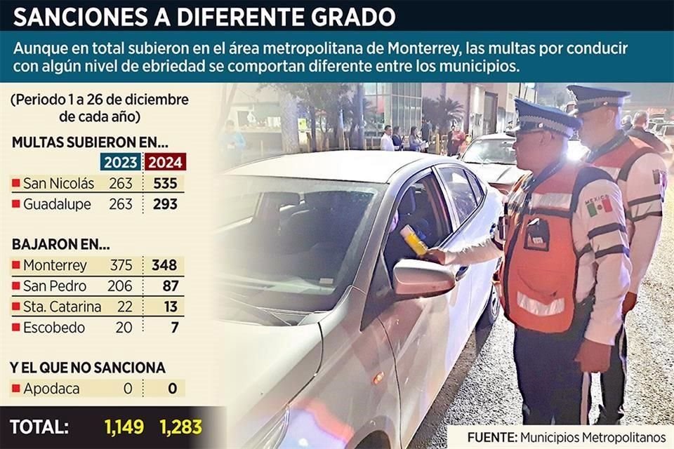 Aunque en total subieron en el área metropolitana de Monterrey, las multas por conducir con algún nivel de ebriedad se comportan diferente entre los municipios.