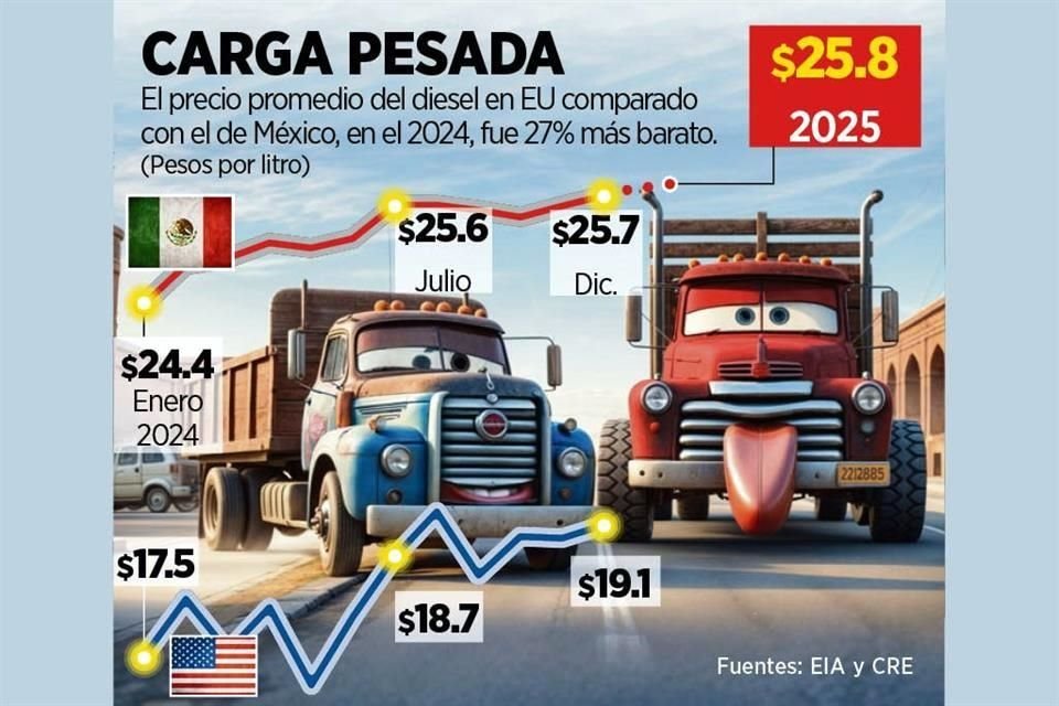 Tras el incremento en el IEPS, el alza del diesel fue de 8.8 por ciento en el primer día del año respecto a los primeros días de 2024.