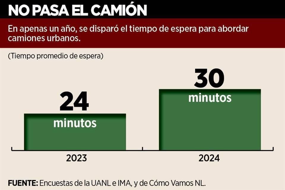 En apenas un año, se disparó el tiempo de espera para abordar camiones urbanos.